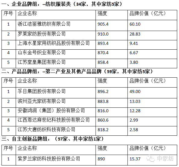 中國品牌價(jià)值評價(jià)信息發(fā)布家紡企業(yè)上榜